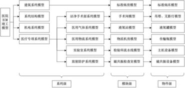 從bim模型到bim竣工模型,看bim技術如何助力醫院智慧運維系統的集成與一體化 青年醫建圈